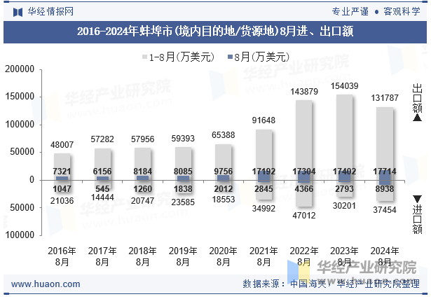 2016-2024年蚌埠市(境内目的地/货源地)8月进、出口额