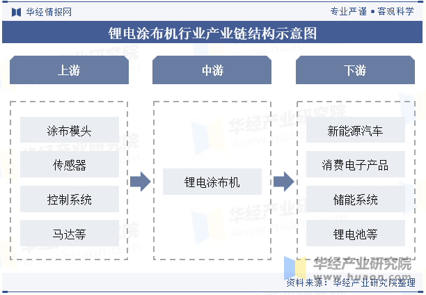 锂电涂布机行业产业链结构示意图