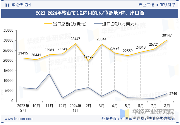 2023-2024年鞍山市(境内目的地/货源地)进、出口额