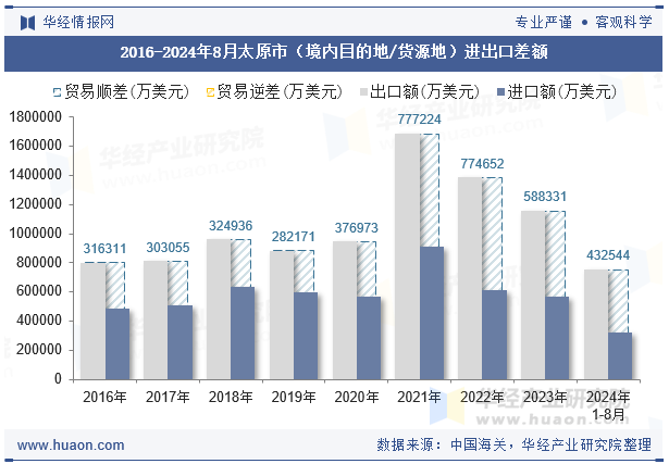 2016-2024年8月太原市（境内目的地/货源地）进出口差额
