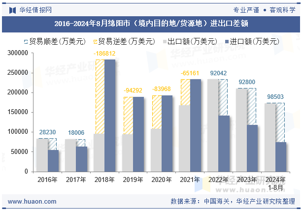 2016-2024年8月绵阳市（境内目的地/货源地）进出口差额