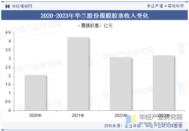 2020-2023年华兰股份覆膜胶塞收入变化