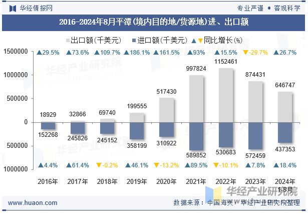 2016-2024年8月平潭(境内目的地/货源地)进、出口额