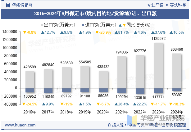 2016-2024年8月保定市(境内目的地/货源地)进、出口额