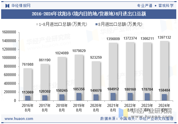 2016-2024年沈阳市(境内目的地/货源地)8月进出口总额