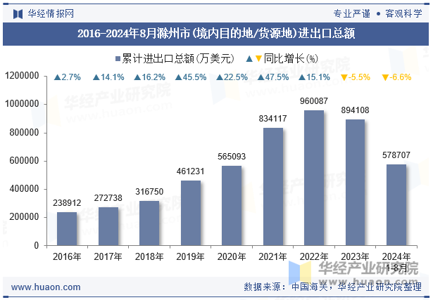 2016-2024年8月滁州市(境内目的地/货源地)进出口总额