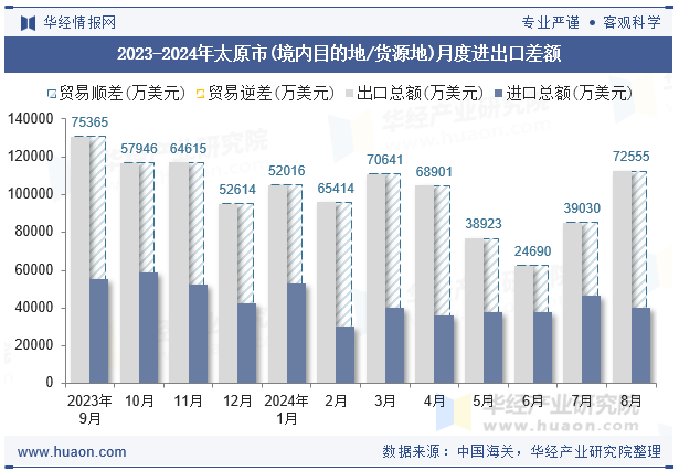 2023-2024年太原市(境内目的地/货源地)月度进出口差额