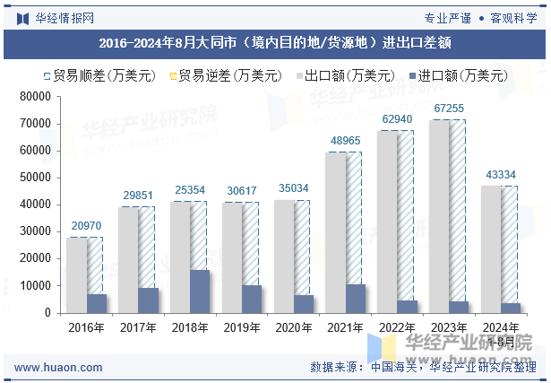 2016-2024年8月大同市（境内目的地/货源地）进出口差额