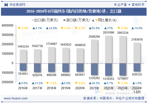 2016-2024年8月福州市(境内目的地/货源地)进、出口额