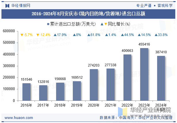 2016-2024年8月安庆市(境内目的地/货源地)进出口总额