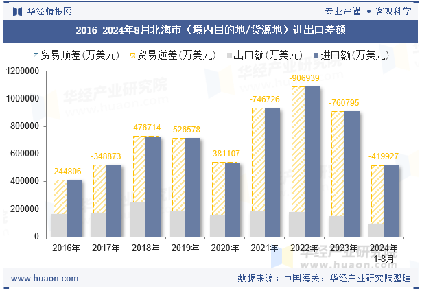 2016-2024年8月北海市（境内目的地/货源地）进出口差额