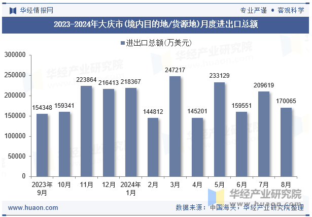 2023-2024年大庆市(境内目的地/货源地)月度进出口总额