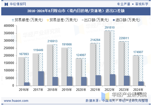 2016-2024年8月鞍山市（境内目的地/货源地）进出口差额