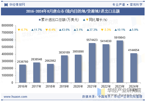 2016-2024年8月唐山市(境内目的地/货源地)进出口总额