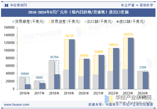 2016-2024年8月广元市（境内目的地/货源地）进出口差额