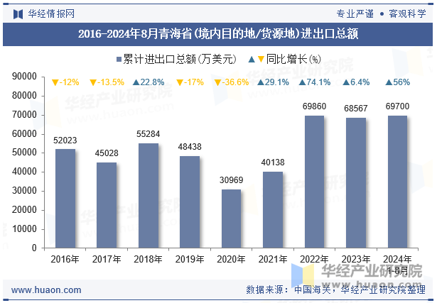 2016-2024年8月青海省(境内目的地/货源地)进出口总额