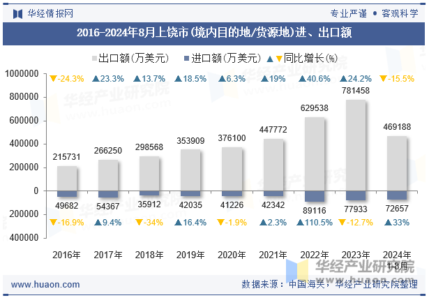 2016-2024年8月上饶市(境内目的地/货源地)进、出口额