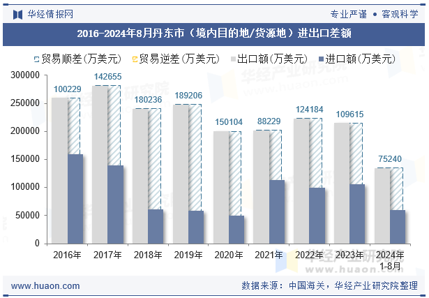 2016-2024年8月丹东市（境内目的地/货源地）进出口差额