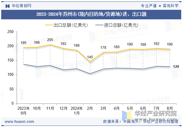 2023-2024年苏州市(境内目的地/货源地)进、出口额