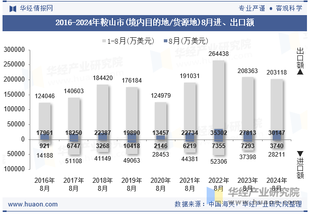 2016-2024年鞍山市(境内目的地/货源地)8月进、出口额