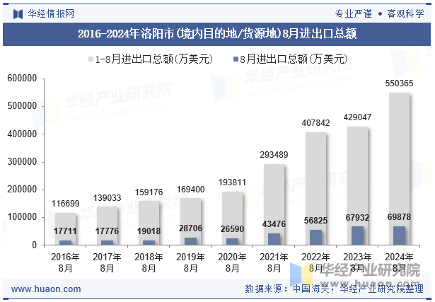 2016-2024年洛阳市(境内目的地/货源地)8月进出口总额