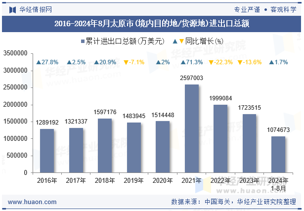 2016-2024年8月太原市(境内目的地/货源地)进出口总额