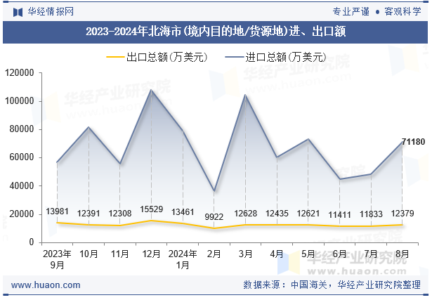 2023-2024年北海市(境内目的地/货源地)进、出口额