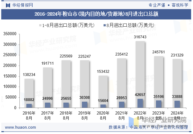 2016-2024年鞍山市(境内目的地/货源地)8月进出口总额