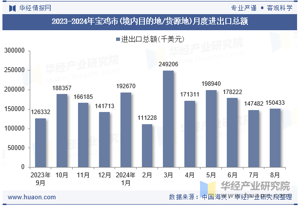 2023-2024年宝鸡市(境内目的地/货源地)月度进出口总额