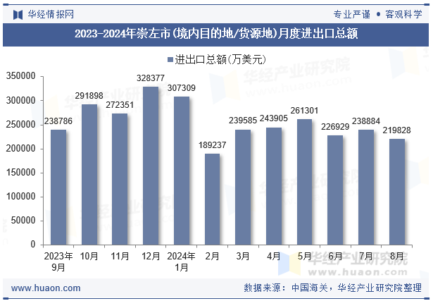 2023-2024年崇左市(境内目的地/货源地)月度进出口总额