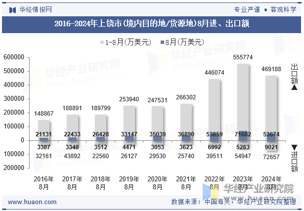 2016-2024年上饶市(境内目的地/货源地)8月进、出口额