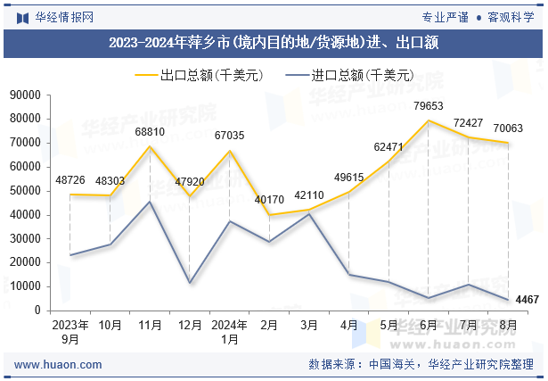 2023-2024年萍乡市(境内目的地/货源地)进、出口额