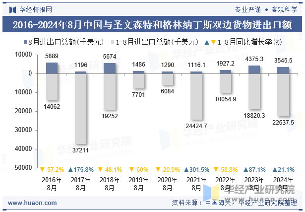 2016-2024年8月中国与圣文森特和格林纳丁斯双边货物进出口额