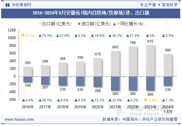 2016-2024年8月安徽省(境内目的地/货源地)进、出口额