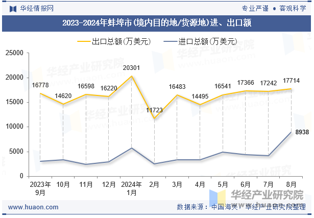 2023-2024年蚌埠市(境内目的地/货源地)进、出口额