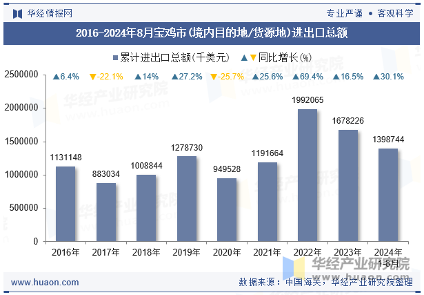 2016-2024年8月宝鸡市(境内目的地/货源地)进出口总额