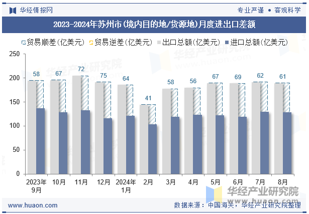 2023-2024年苏州市(境内目的地/货源地)月度进出口差额