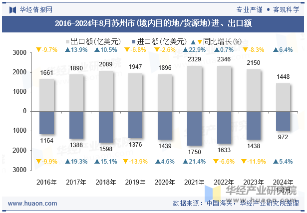 2016-2024年8月苏州市(境内目的地/货源地)进、出口额