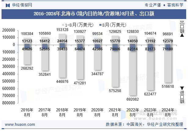 2016-2024年北海市(境内目的地/货源地)8月进、出口额