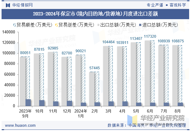 2023-2024年保定市(境内目的地/货源地)月度进出口差额