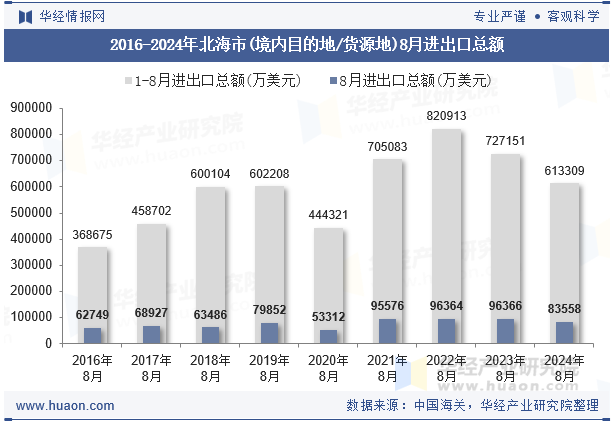 2016-2024年北海市(境内目的地/货源地)8月进出口总额