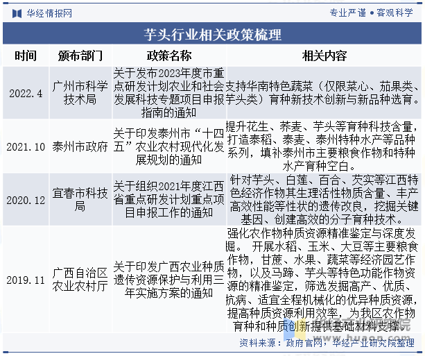 芋头行业相关政策梳理