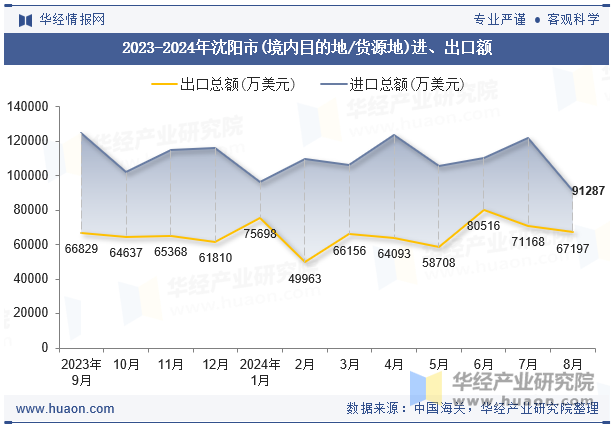 2023-2024年沈阳市(境内目的地/货源地)进、出口额