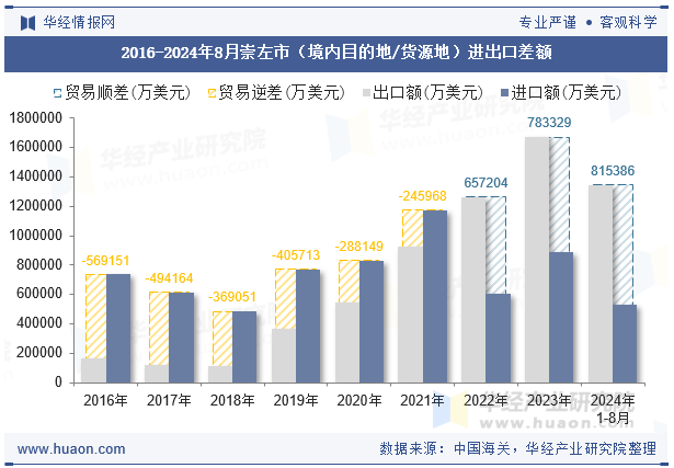 2016-2024年8月崇左市（境内目的地/货源地）进出口差额