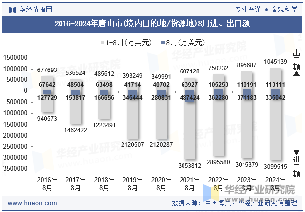 2016-2024年唐山市(境内目的地/货源地)8月进、出口额