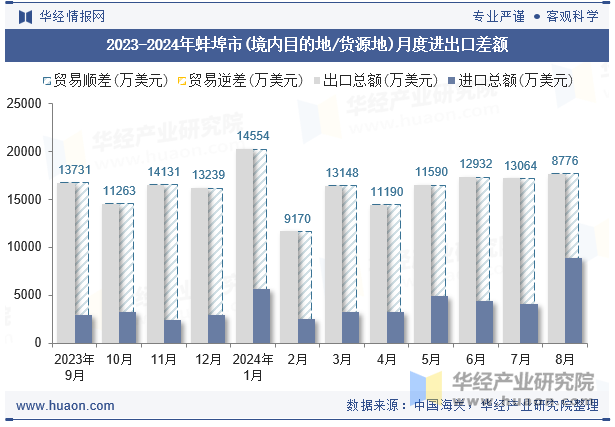 2023-2024年蚌埠市(境内目的地/货源地)月度进出口差额