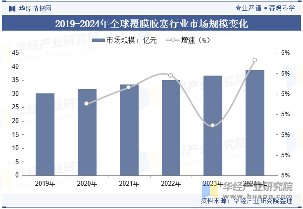 2019-2024年全球覆膜胶塞行业市场规模变化