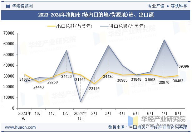 2023-2024年洛阳市(境内目的地/货源地)进、出口额