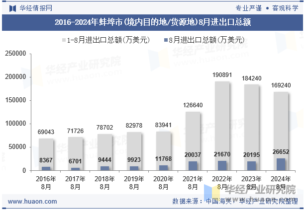 2016-2024年蚌埠市(境内目的地/货源地)8月进出口总额