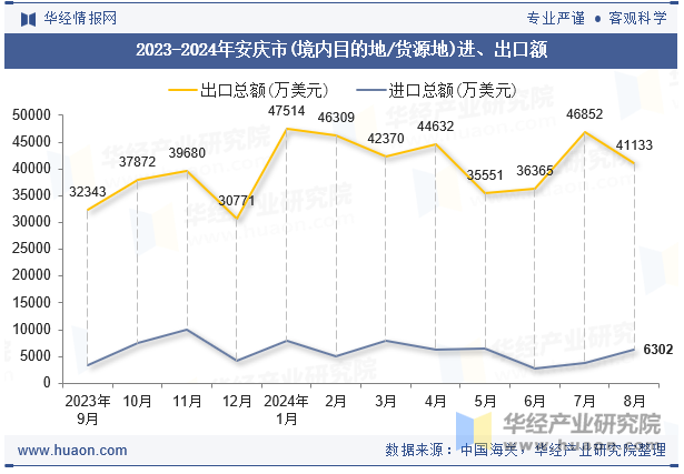 2023-2024年安庆市(境内目的地/货源地)进、出口额